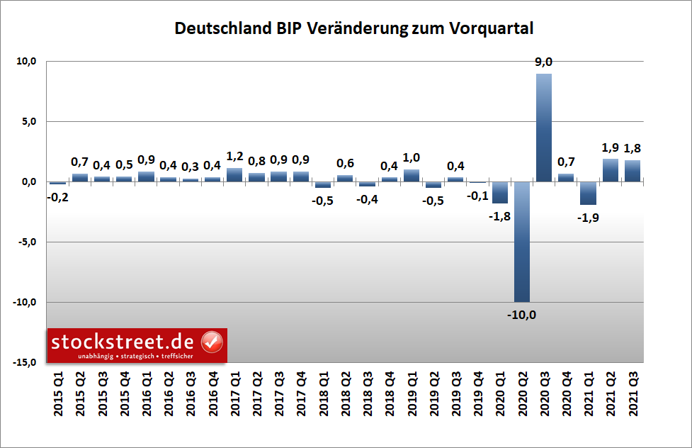 Bruttoinlandsprodukt (BIP) Deutschland