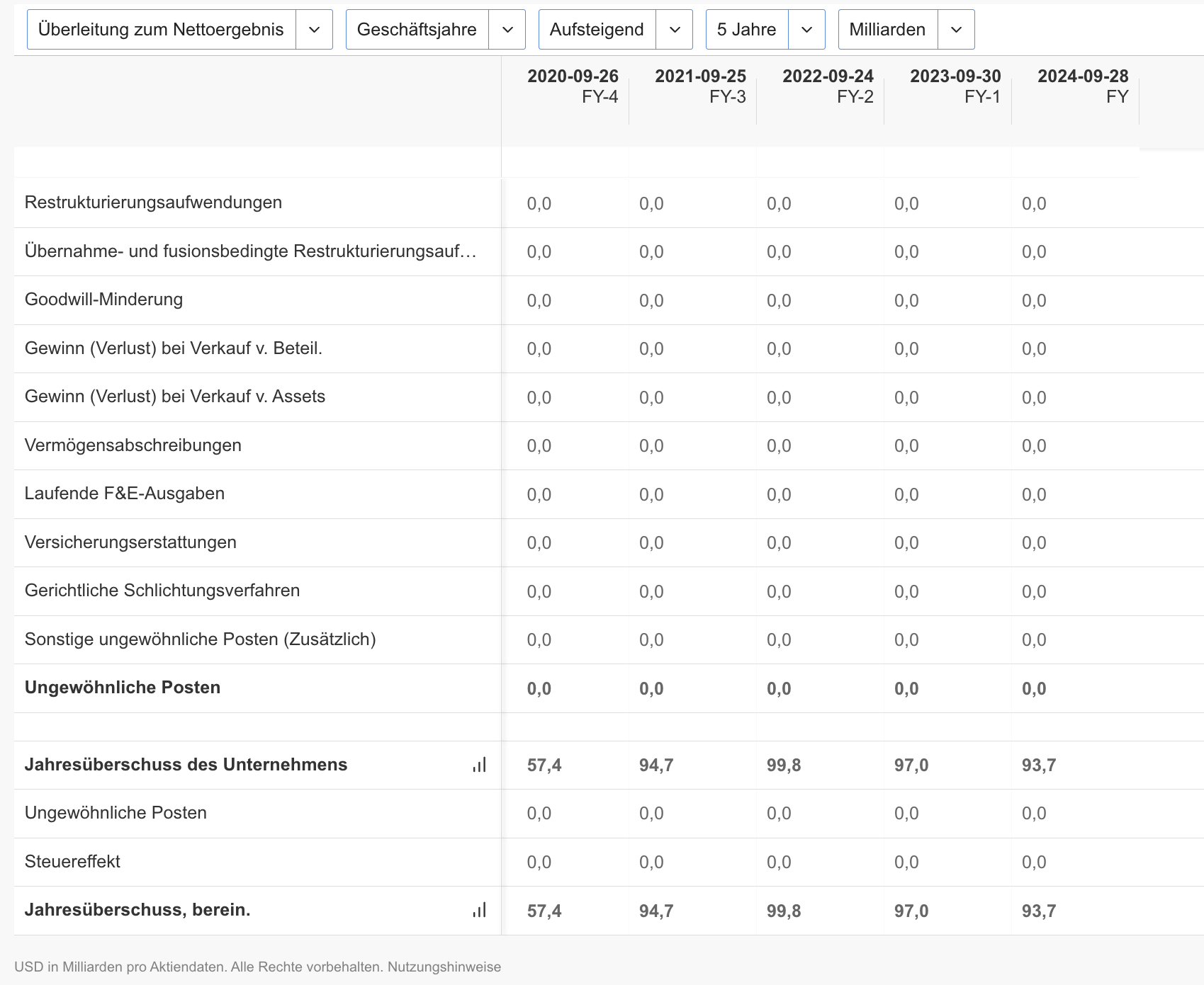 Überleitung zum Nettoergebnis