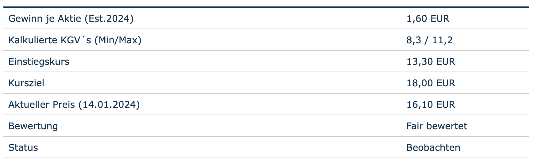 Bewertung auf Basis des Gewinns