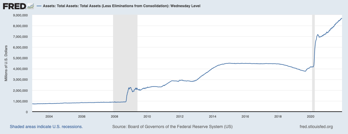 Die Bilanzsumme der Federal Reserve ist seit Anfang 2020 explodiert