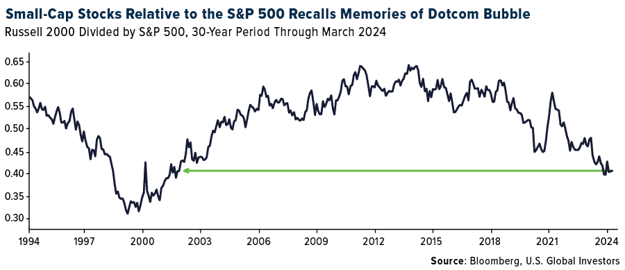 Small Caps vs S&P 500-Unternehmen