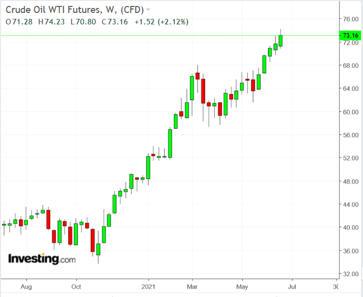 WTI Crude