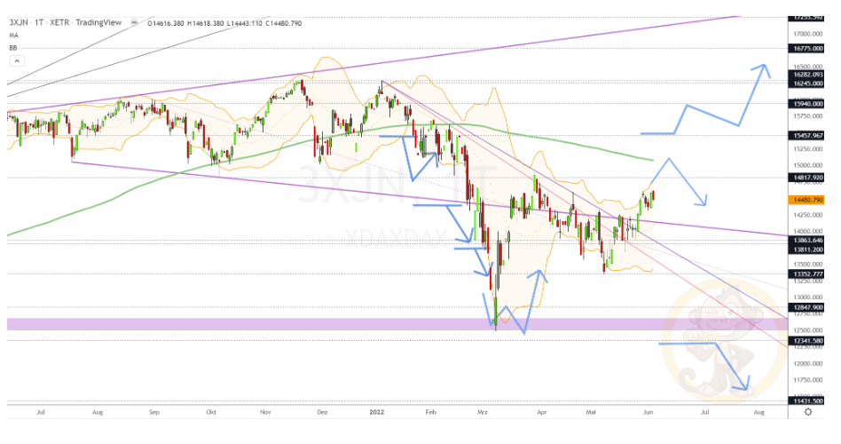 Chartdarstellung: Dax D1, 08:00-22:00