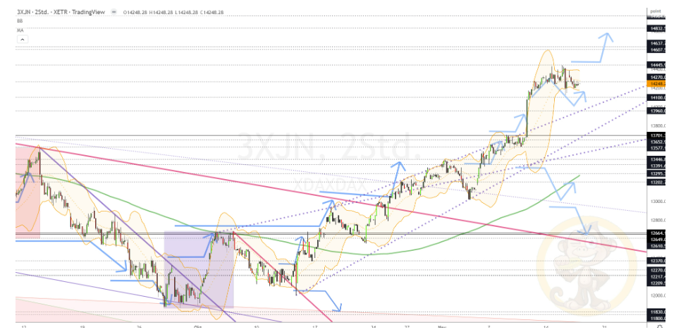 Chartdarstellung: Dax H2, 08:00-22:00 