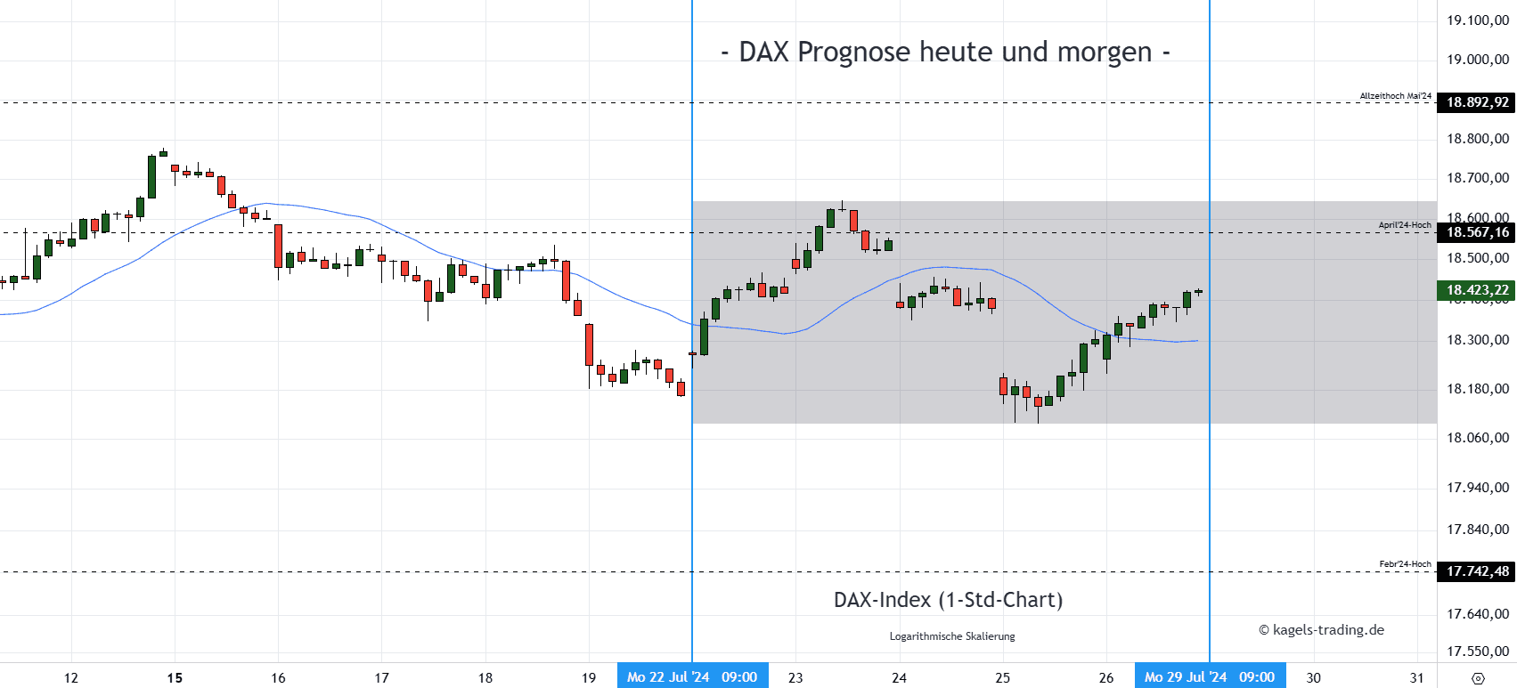 DAX Stundenchart