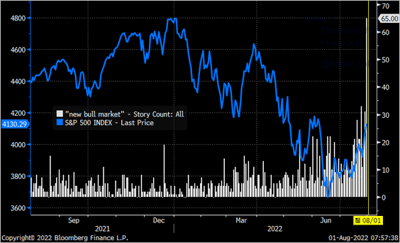 S&P 500 Index