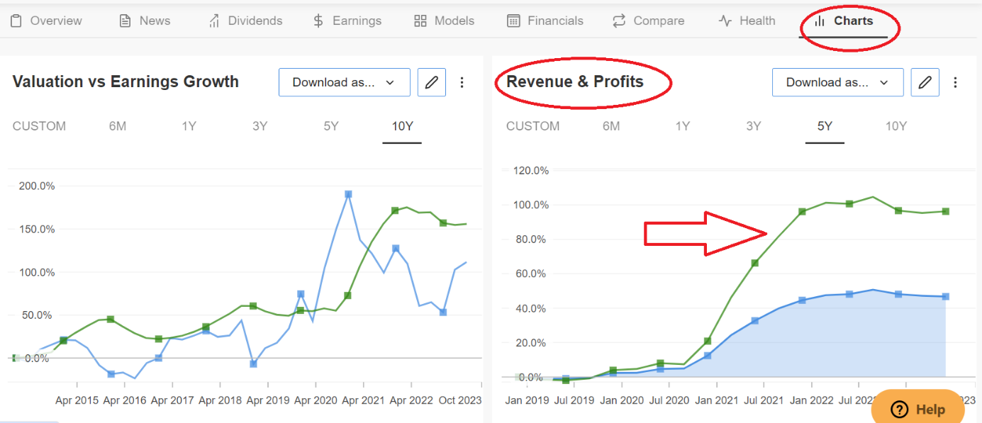 InvestingPro - Charts zu Apple