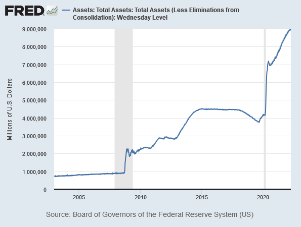 Bilanzsumme der US-Notenbank (Fed)