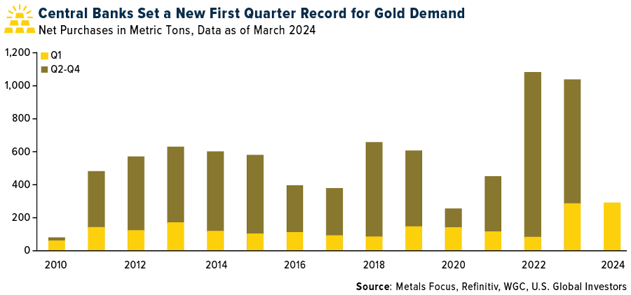 Gold-Rekordkäufe der Zentralbanken 