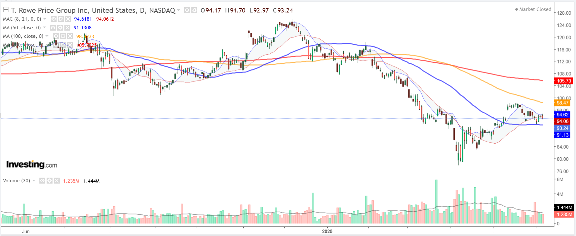 T. Rowe Price - Chart