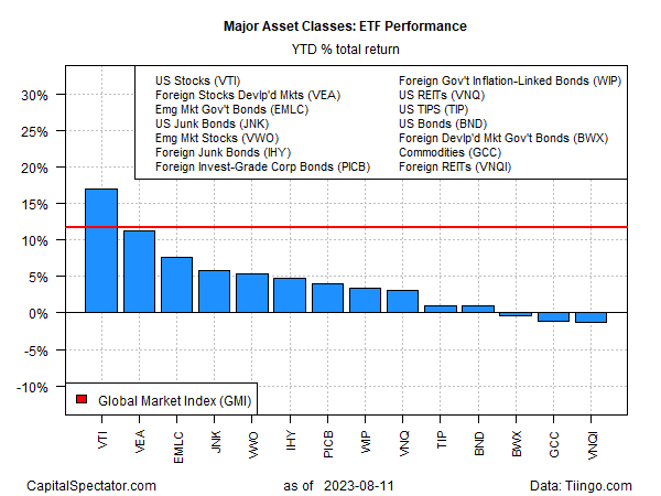 ETF-Performance: Rendite seit Jahresbeginn