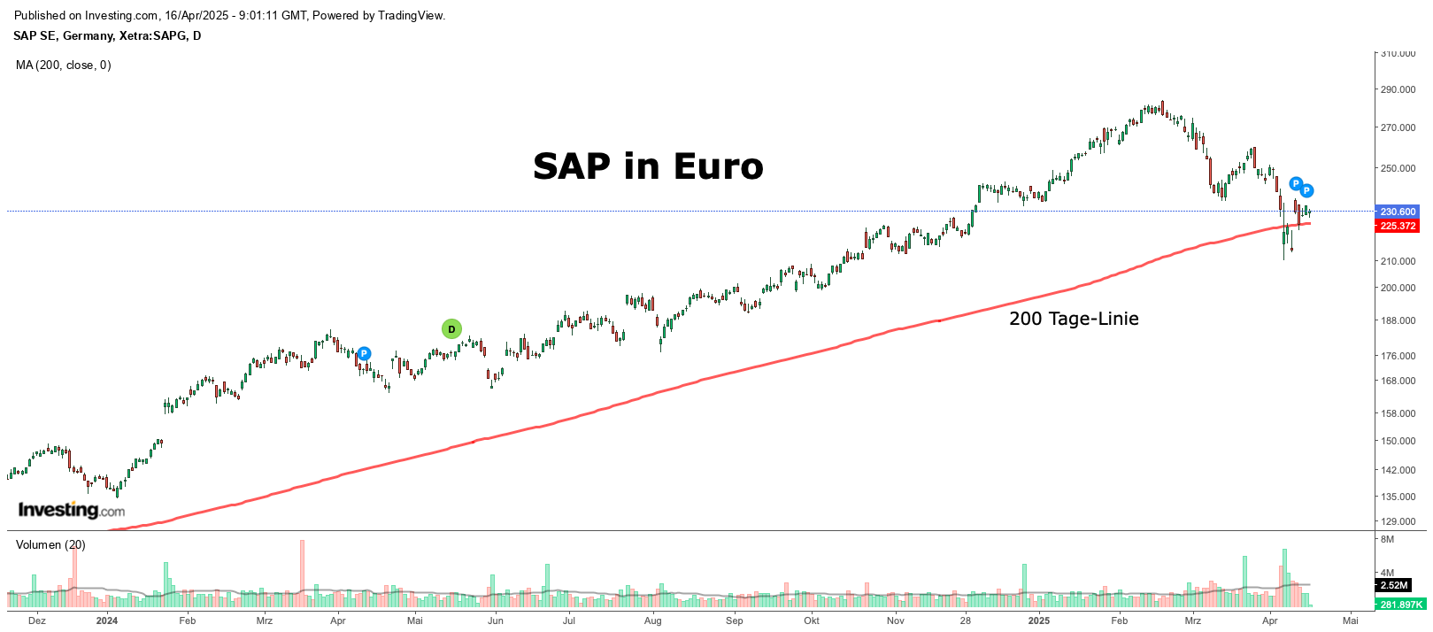 SAP in Euro