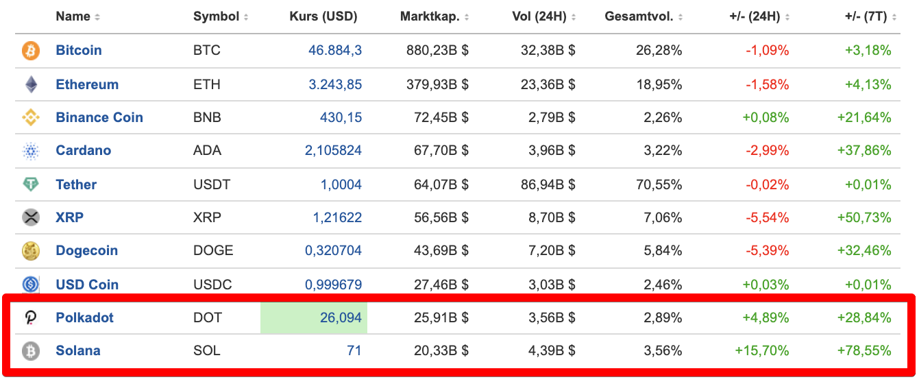 Marktkapitalisierung Kryptowährungen: Solana, Polkadot