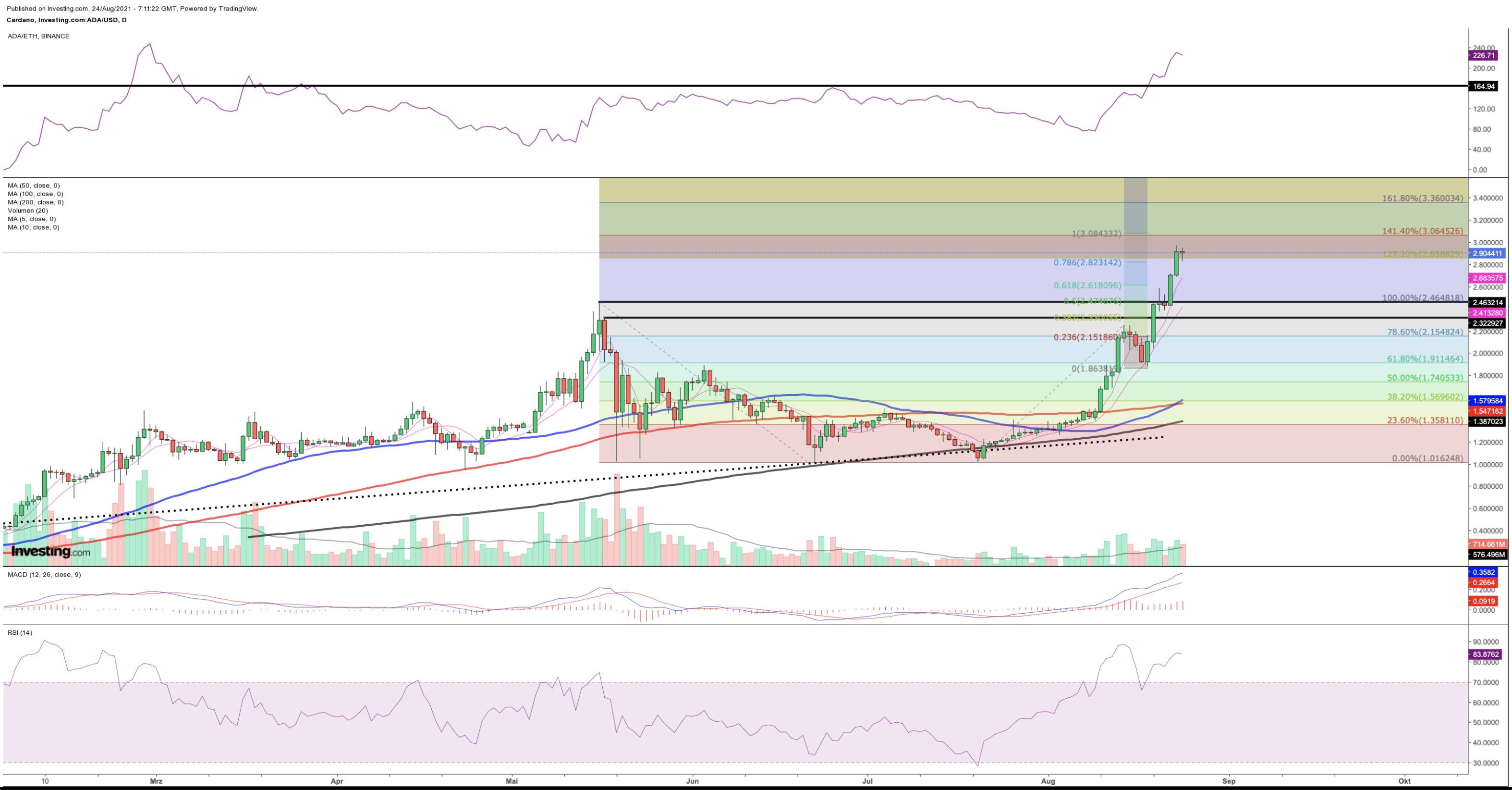 Cardano Chart (daily)