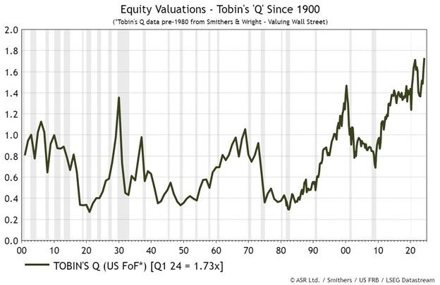 Tobins-Q-Ratio 1900 bis heute