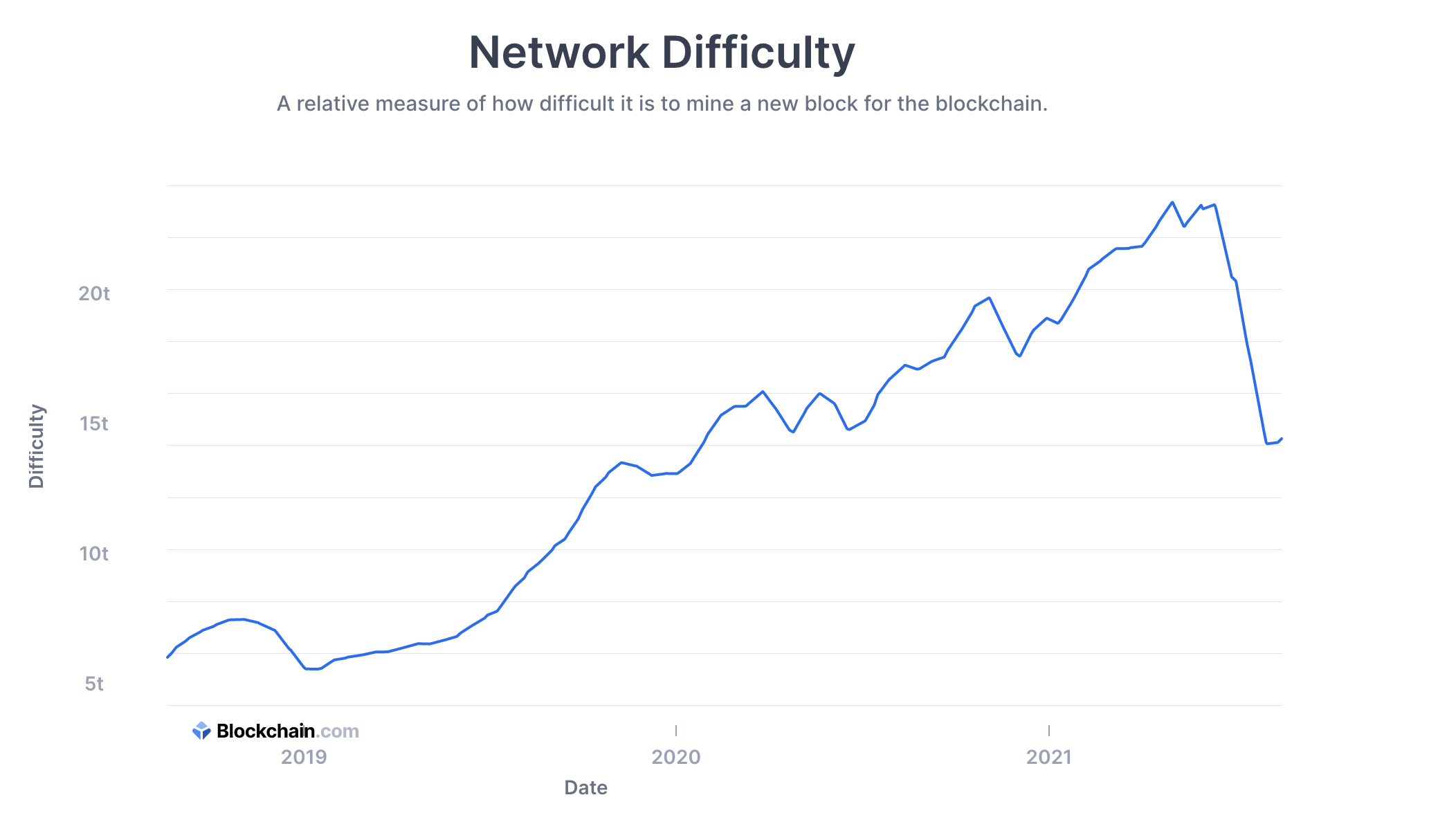 Bitcoin Network Difficulty