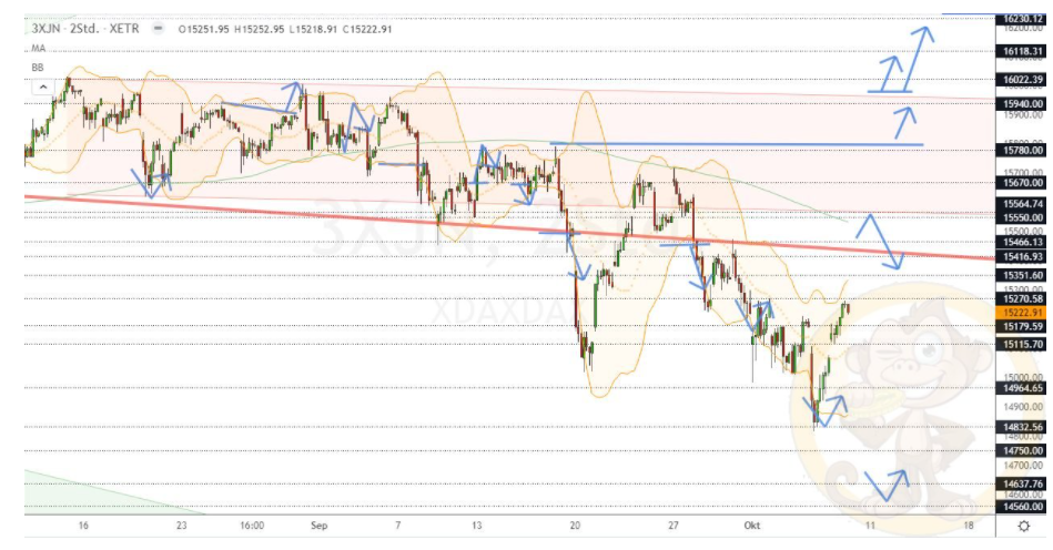 Chartdarstellung: Dax H2, 08:00-22:00