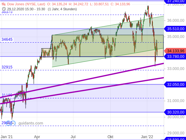 Dow Jones - Chartanalyse