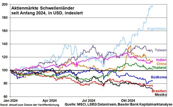 Aktienmärkte einzelner Schwellenländer seit Jahresbeginn