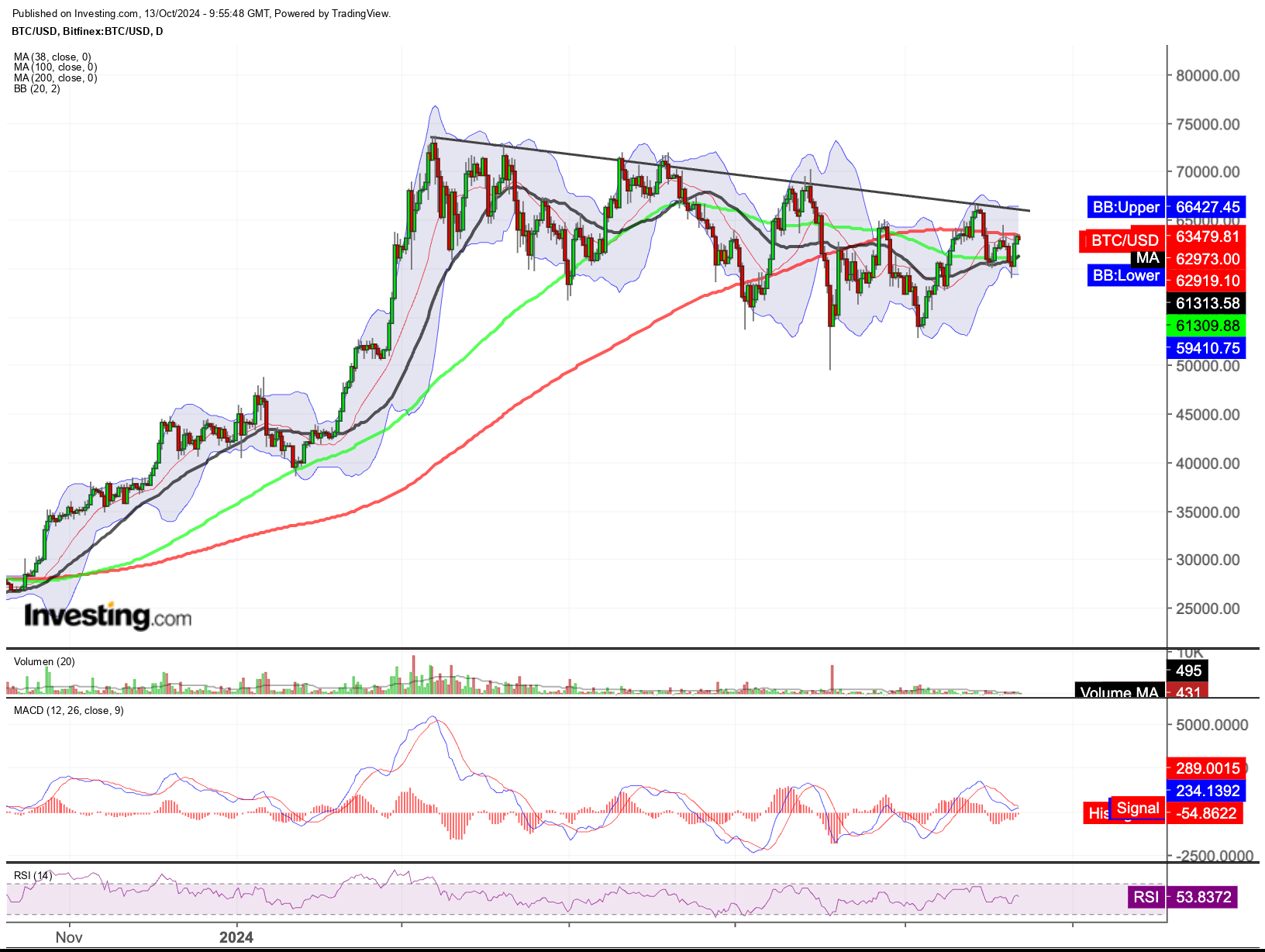 BTC - Tageskurse