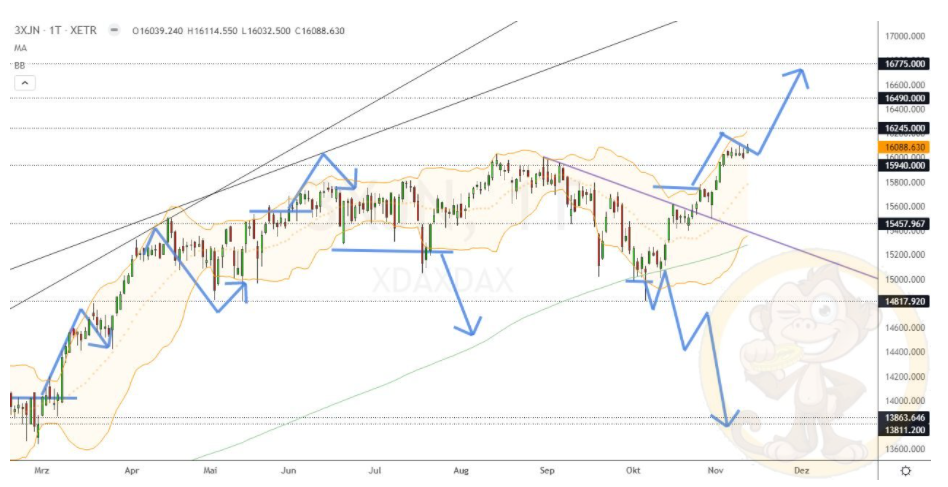 Chartdarstellung: Dax D1, 08:00-22:00