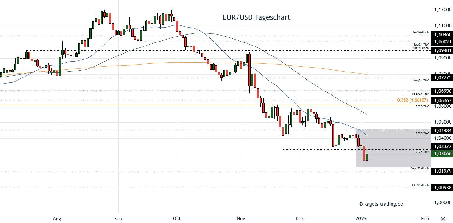 EURUSD im Tageschart