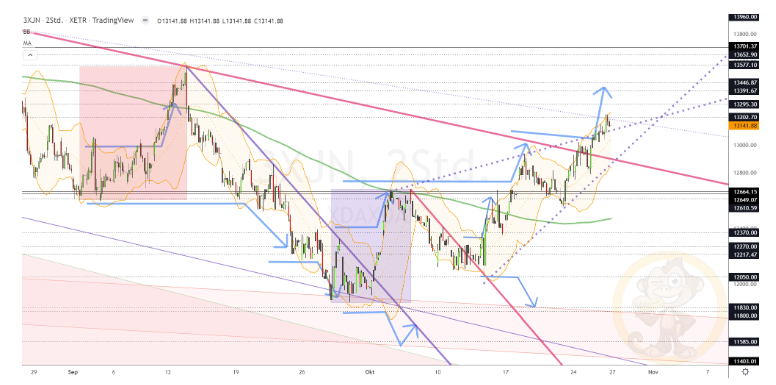 Chartdarstellung: Dax H2, 08:00-22:00