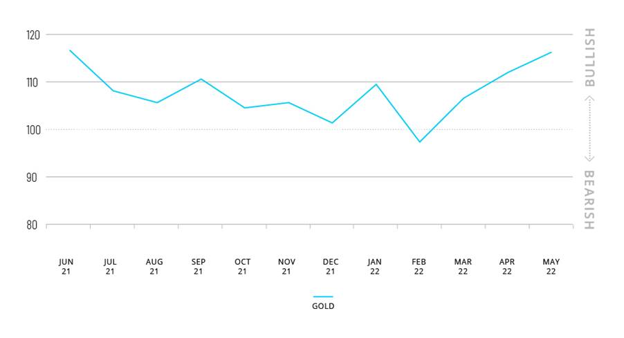 Quelle: Spectrum Markets