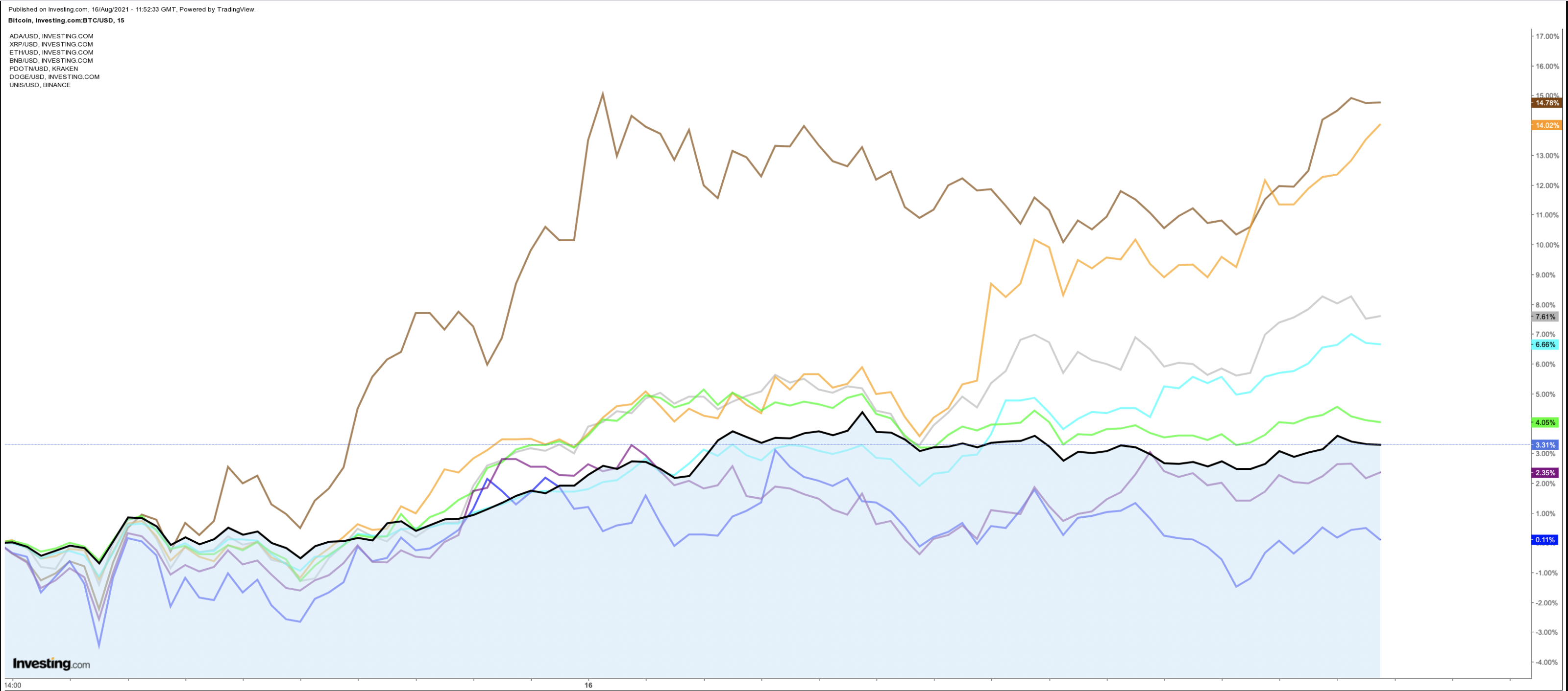 Performance-Chart: BTC, ETH, ADA, BNB, XRP