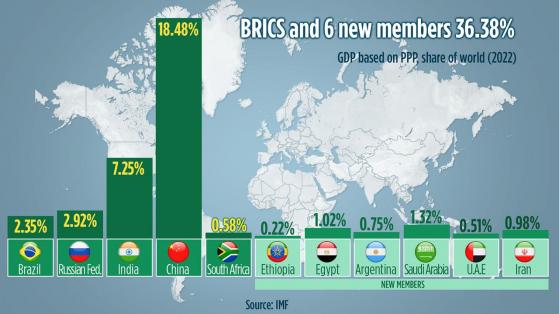 Wie die BRICS-Erweiterung die Weltwirtschaft aufrütteln könnte