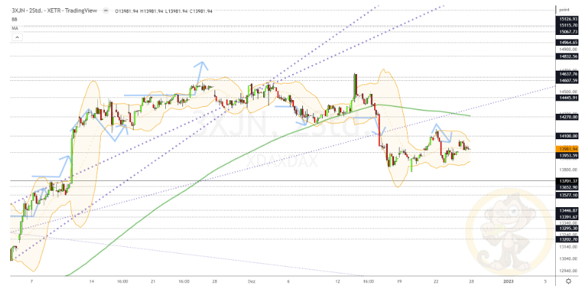 Chartdarstellung: Dax H2, 08:00-22:00