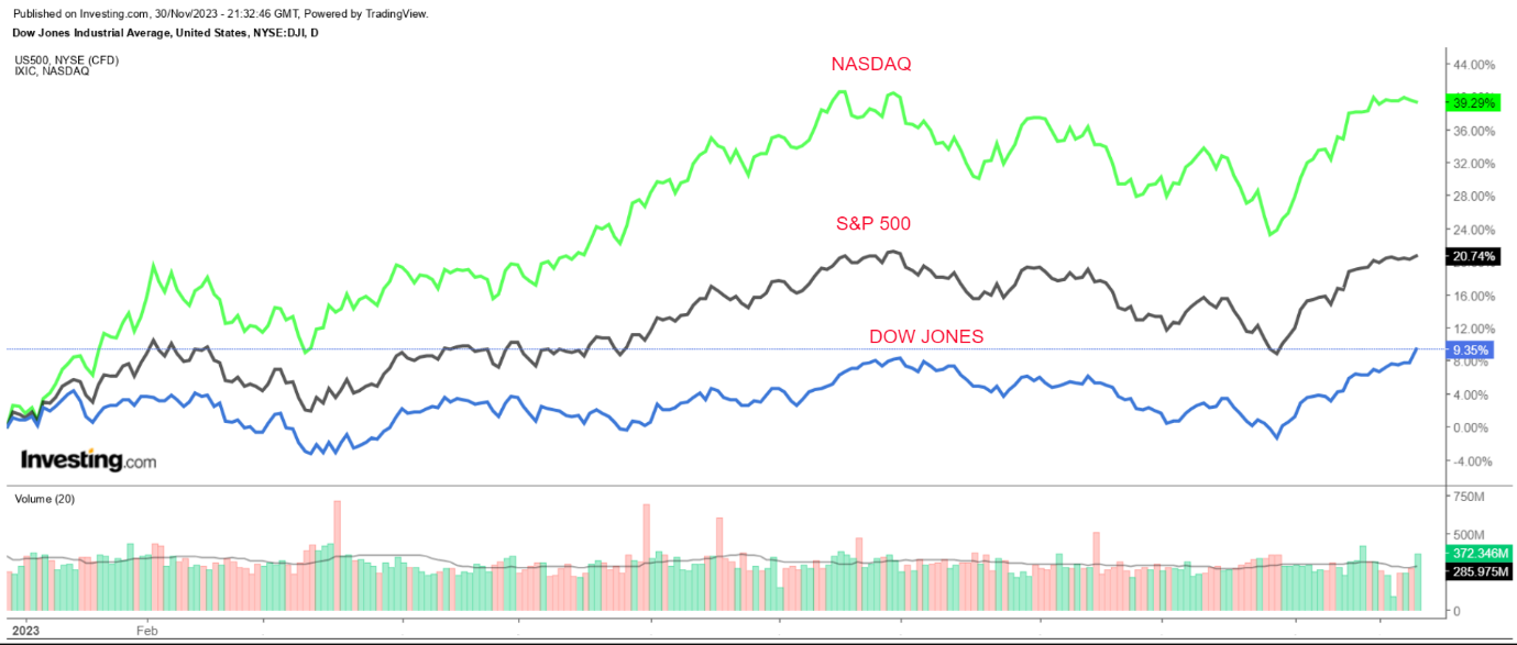 Dow Jones, S&P 500 und Nasdaq 100