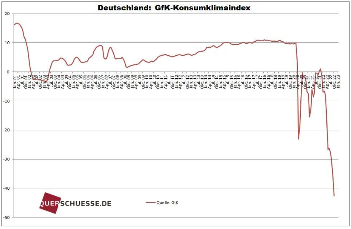 Deutschland: GfK Konsumklimaindex