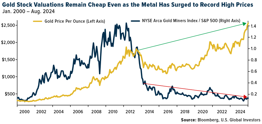 Goldpreis vs. Goldaktien