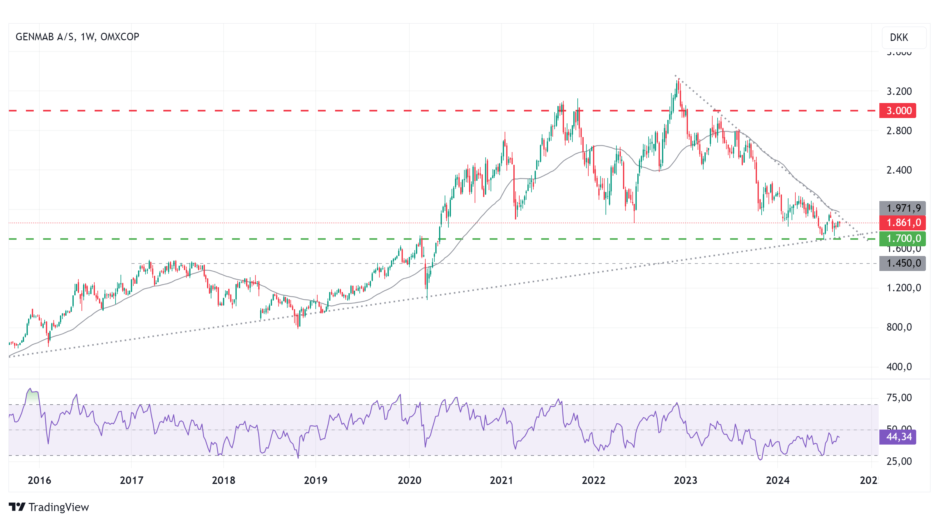 Genmab Wochenkurse