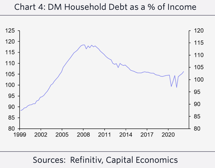 DM Haushaltsverschuldung als % des Einkommens
