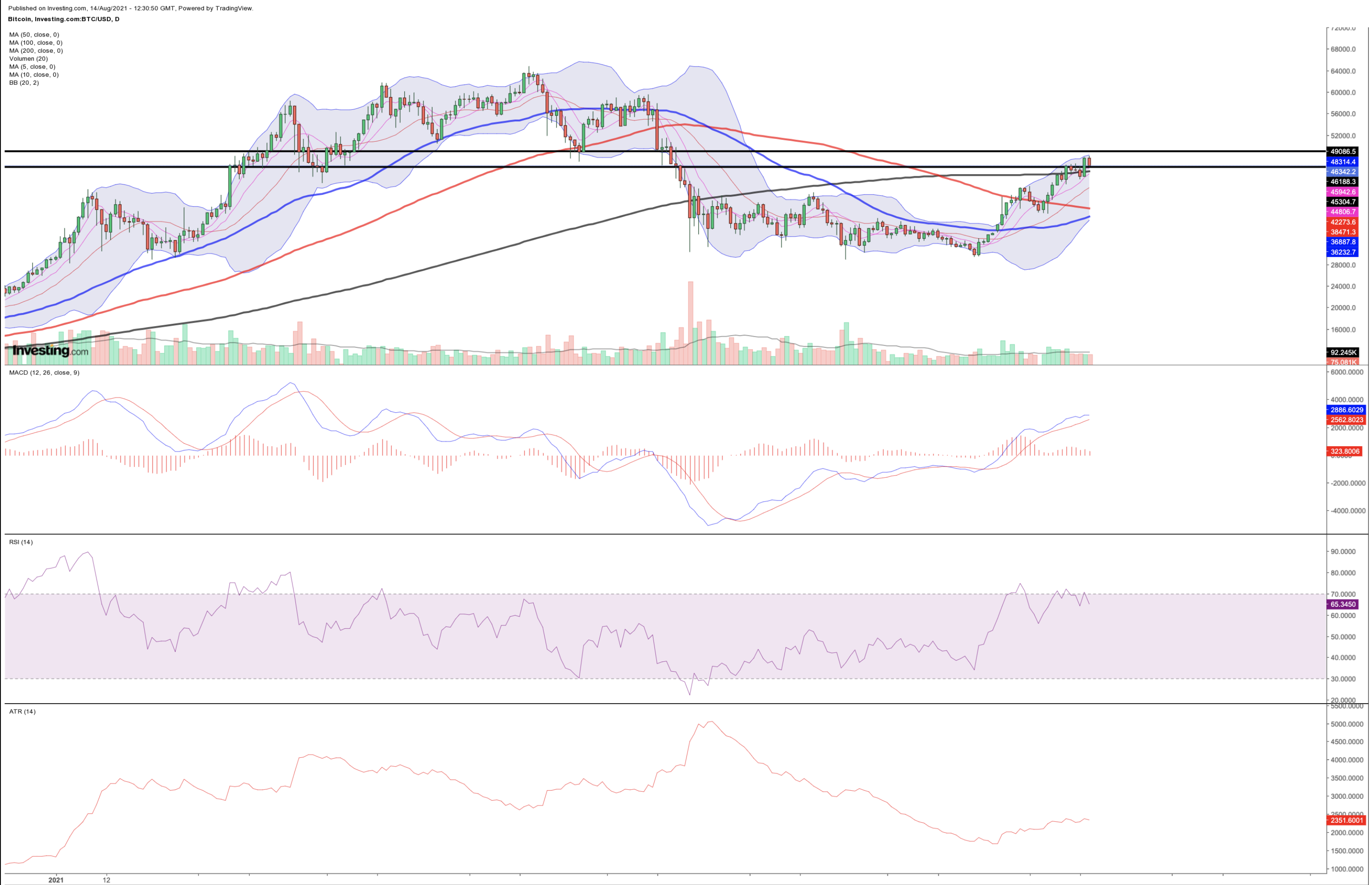 Bitcoin (BTC/USD) Chart