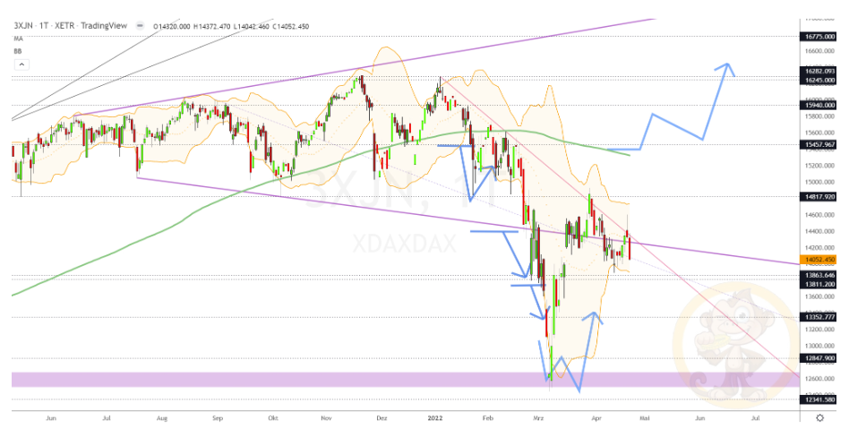 Chartdarstellung: Dax D1, 08:00-22:00