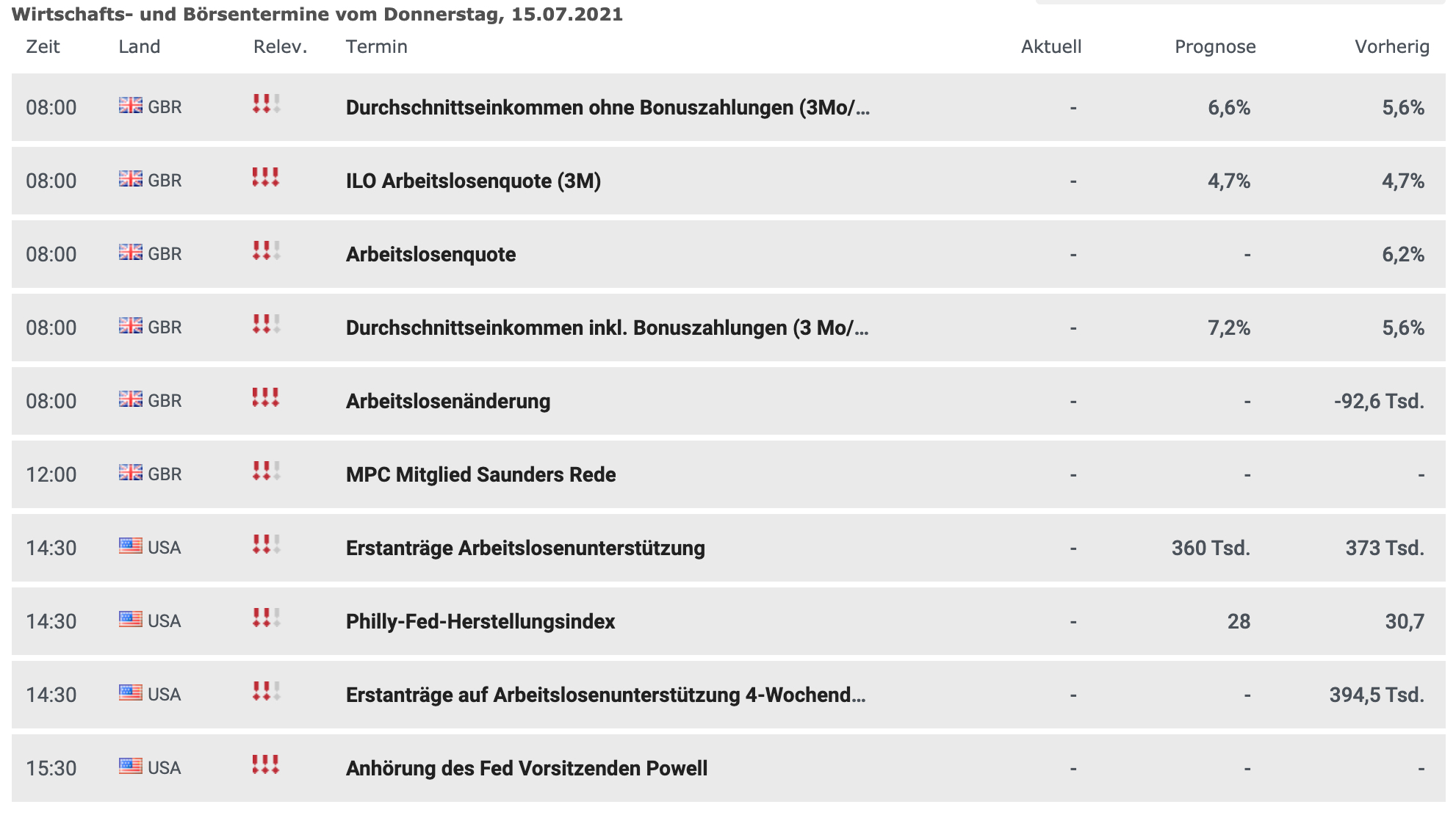 Wirtschaftsdaten am 15.07.2021