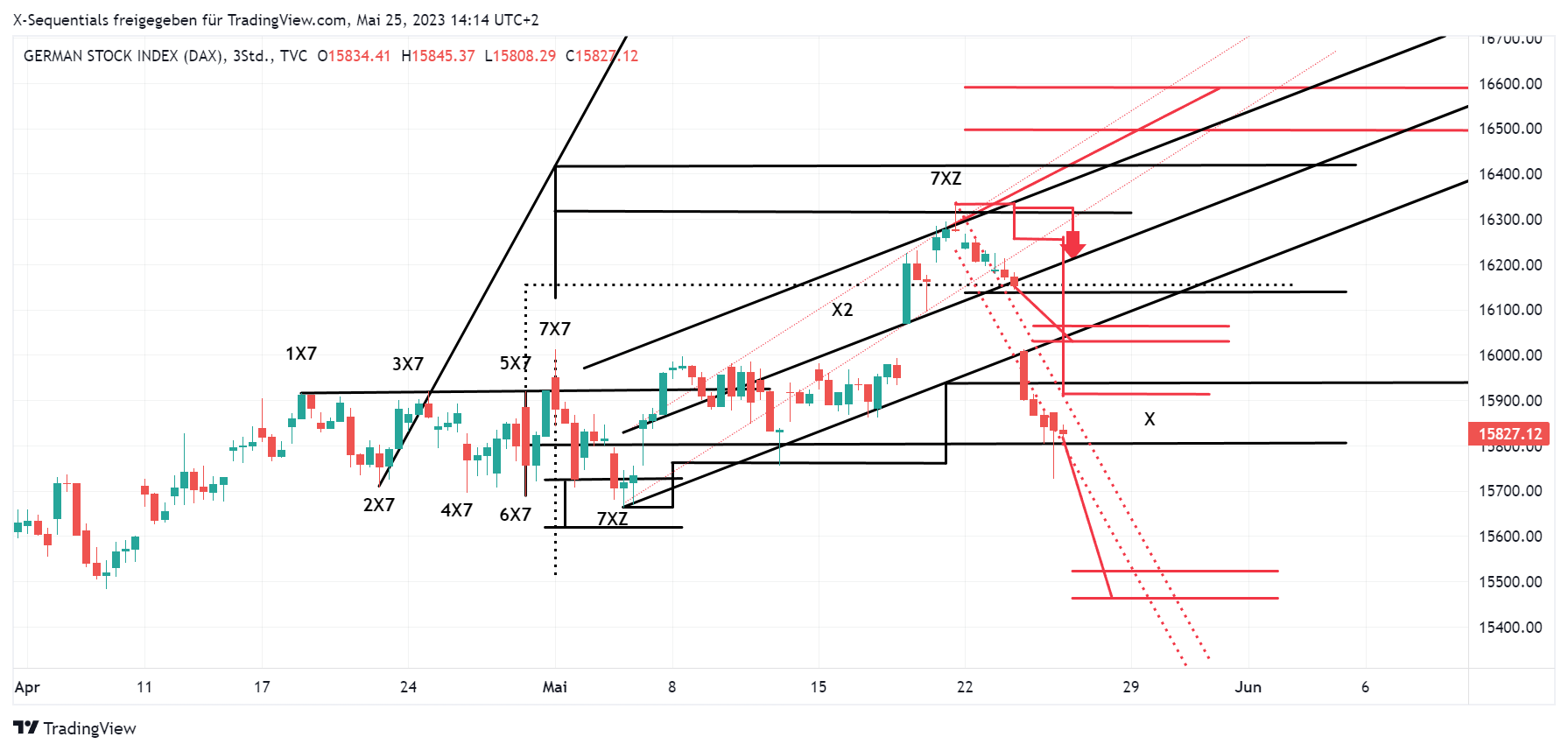 Devin Sage DAX Index 3 Stunden X-Sequentials Chart