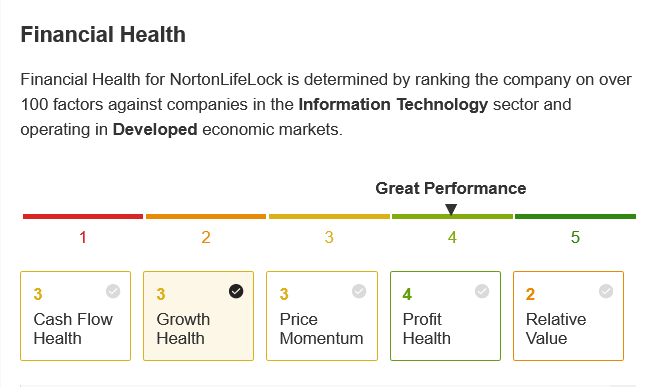 NortonLifeLock: Finanzielle Gesundheit