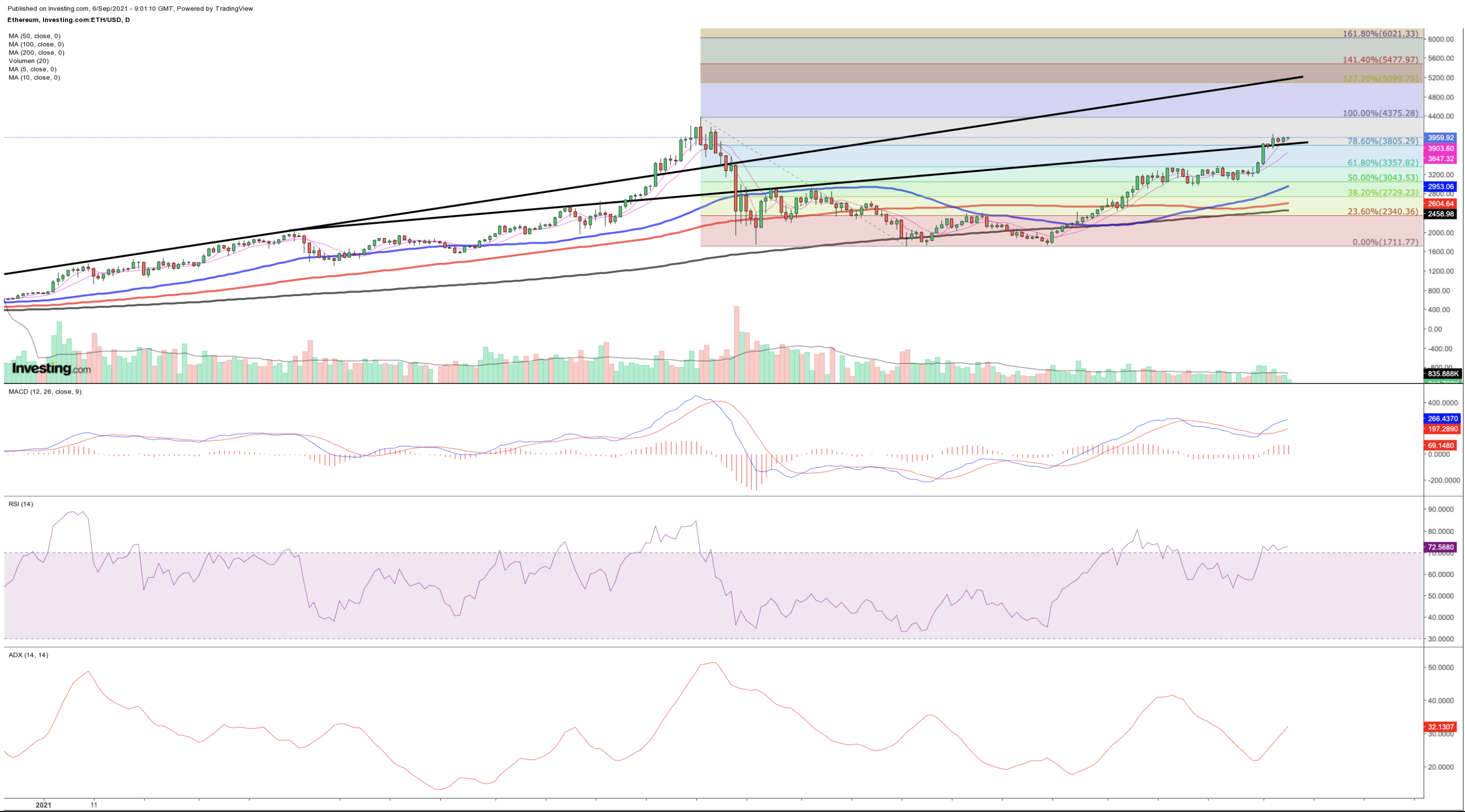 Ethereum Chart (daily)