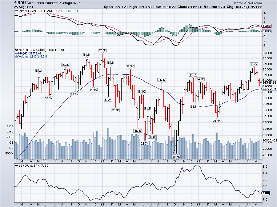 Dow Jones Weekly