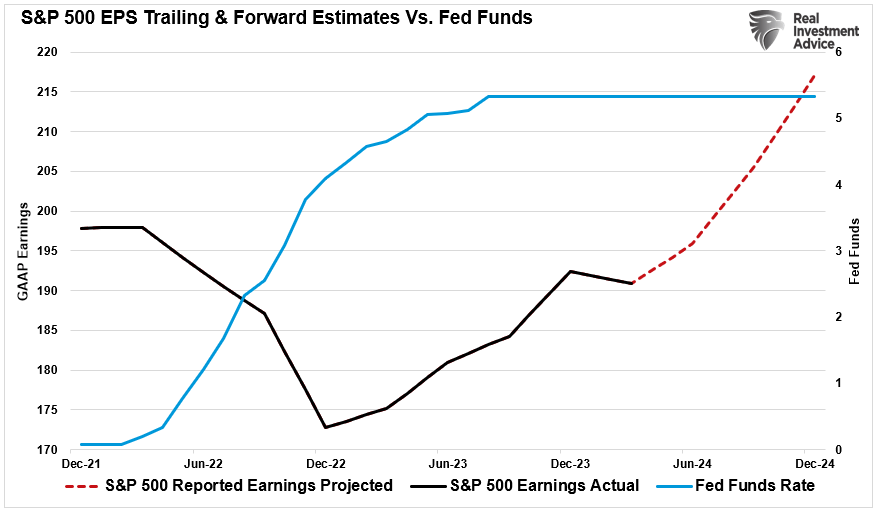 S&P 500 Gewinnschätzungen vs Fed Funds