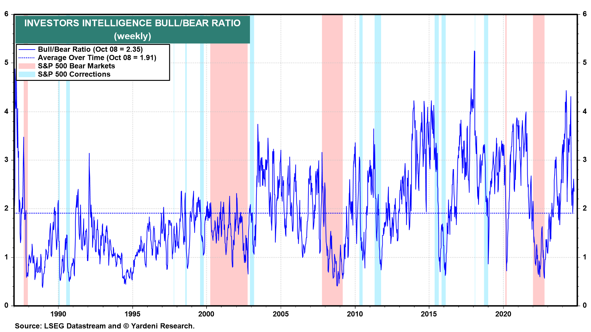 Investors Intelligence - Bull/Bear Ratio