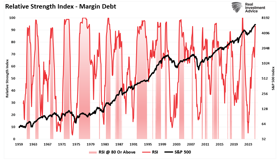 RSI - Margin Debt