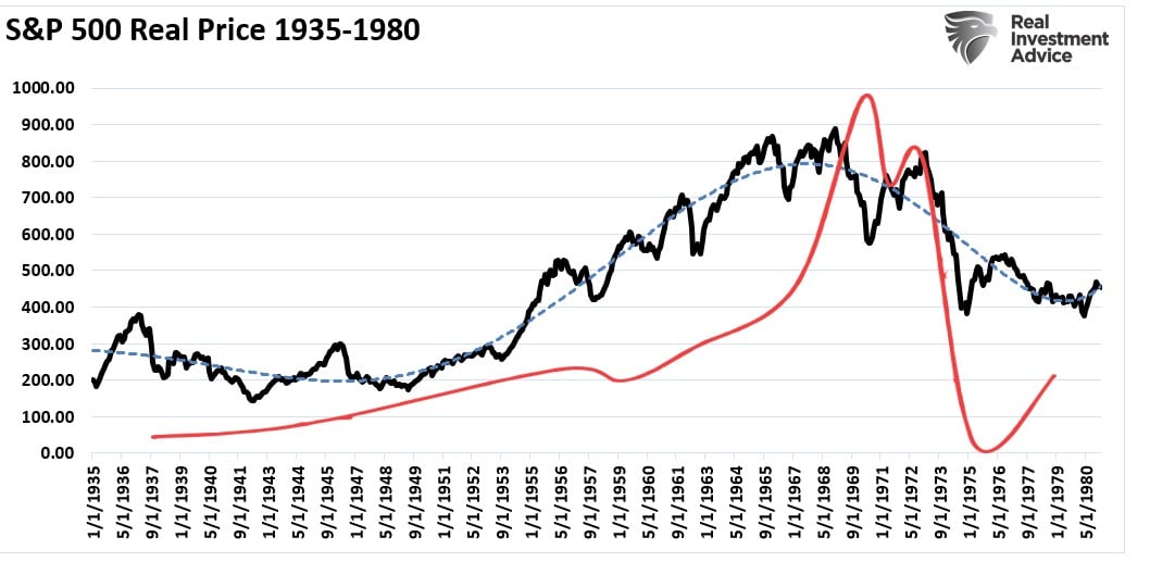 S&P 500 von 1935 bis 1980