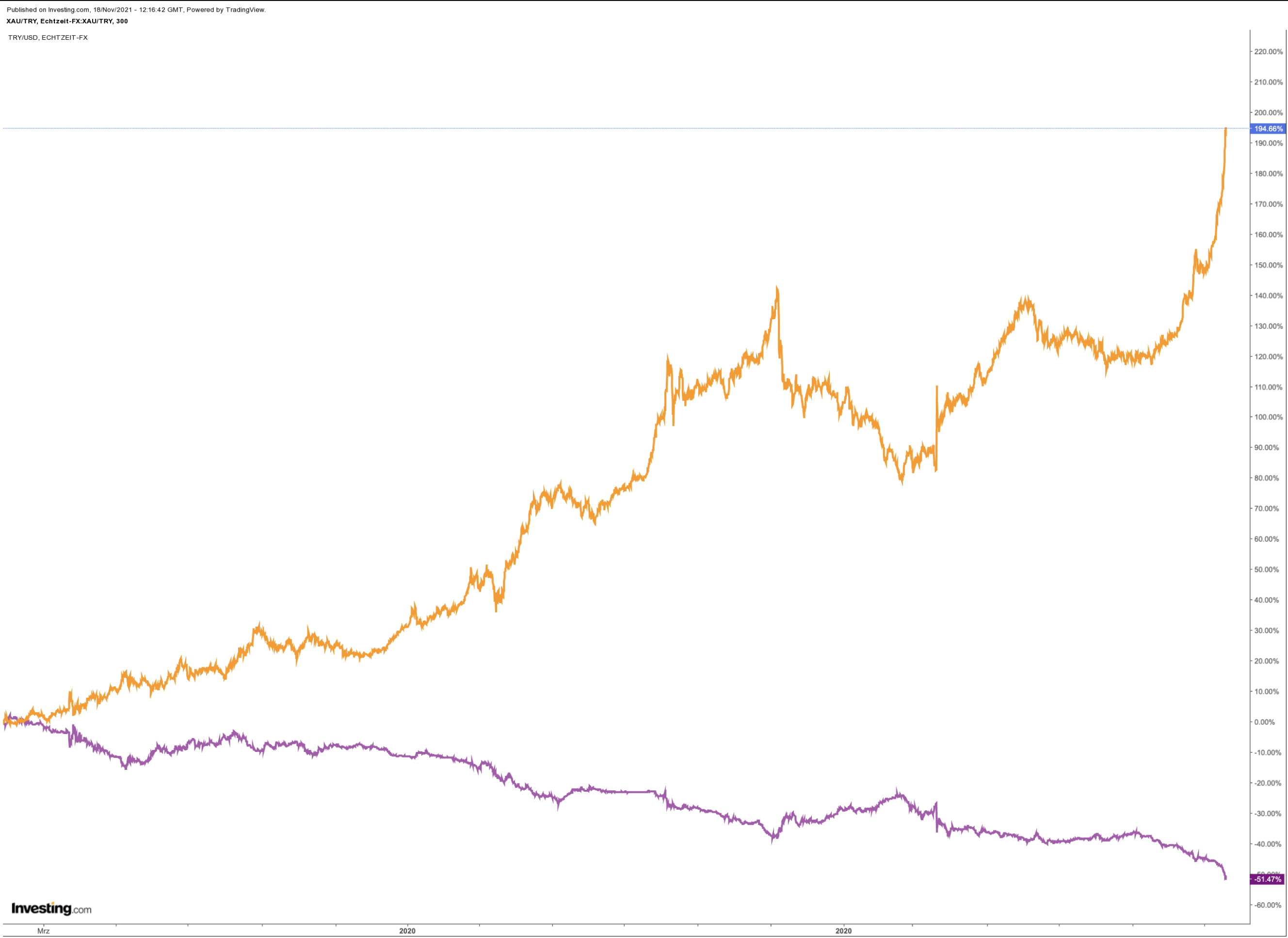 Türkische Lira vs. Goldpreis in Lira