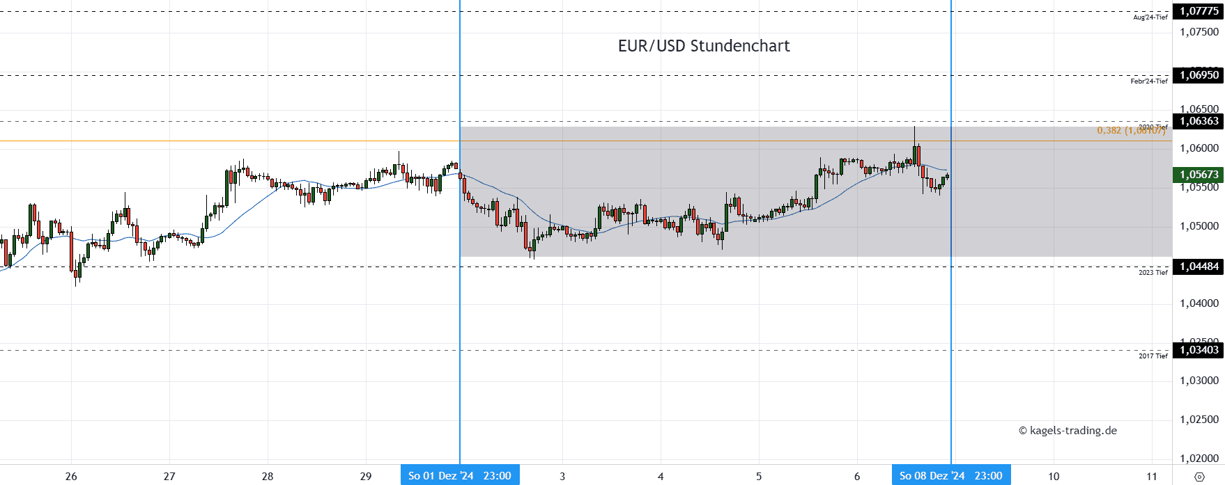 EURUSD im Stundenchart