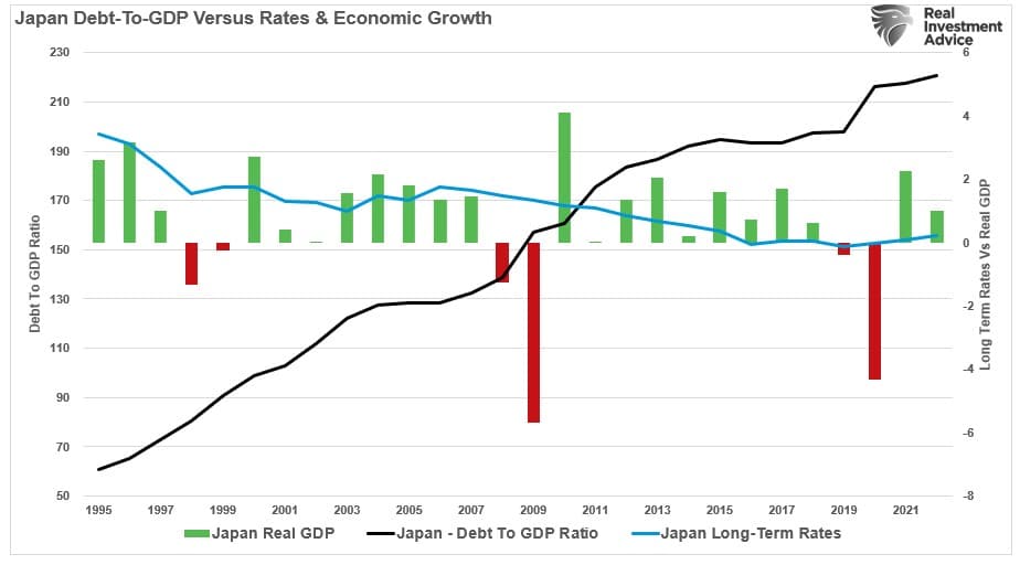 Japan: Verschuldung zu BIP vs Zinssätzen zu BIP